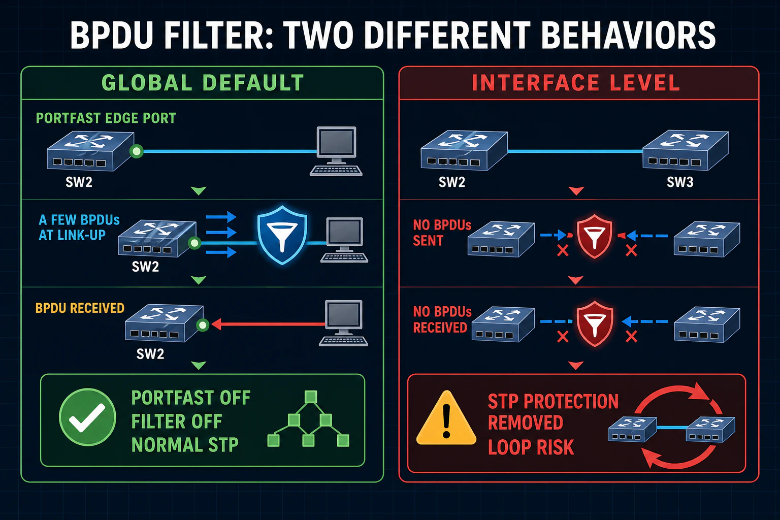 Comparison of global BPDU Filter sending initial BPDUs and returning to normal STP after receiving a BPDU versus interface BPDU Filter suppressing BPDUs in both directions and creating loop risk