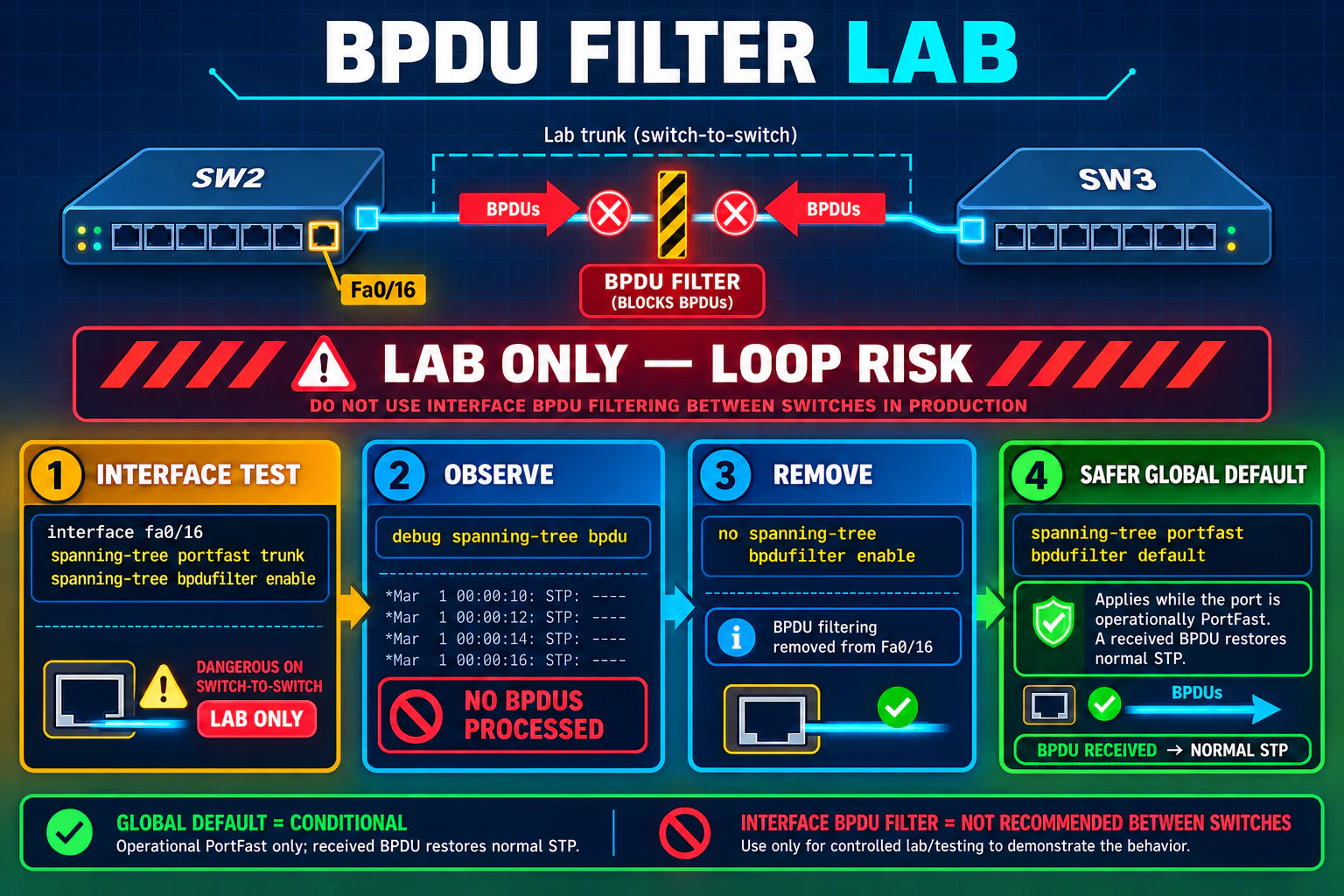 BPDU Filter lab with SW2 FastEthernet0/16 connected to SW3, BPDUs blocked in both directions, interface configuration, debug observation, removal command, and the conditional global default