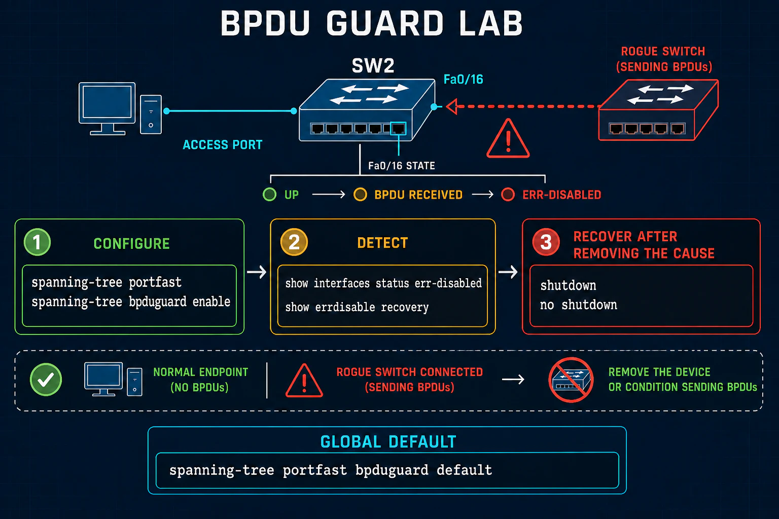 Cisco BPDU Guard lab showing SW2 FastEthernet0/16, a rogue switch sending BPDUs, interface and global configuration commands, verification commands, and safe recovery after removing the cause