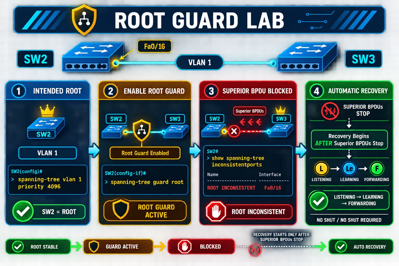 Root Guard lab between SW2 FastEthernet0/16 and SW3 showing intended root configuration, spanning-tree guard root command, root-inconsistent verification, and automatic recovery after superior BPDUs stop
