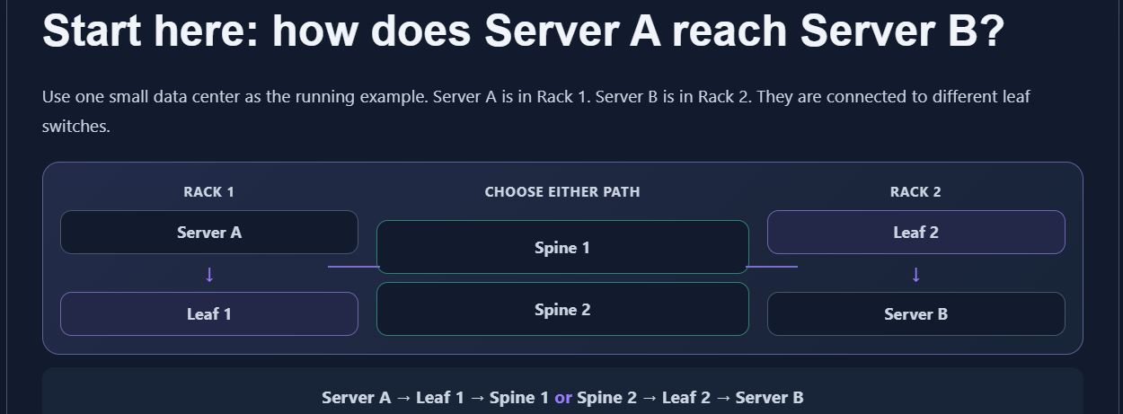 Leaf-spine traffic flow: Server A in Rack 1 connects to Leaf 1, then uses either Spine 1 or Spine 2 to reach Leaf 2 and Server B in Rack 2.