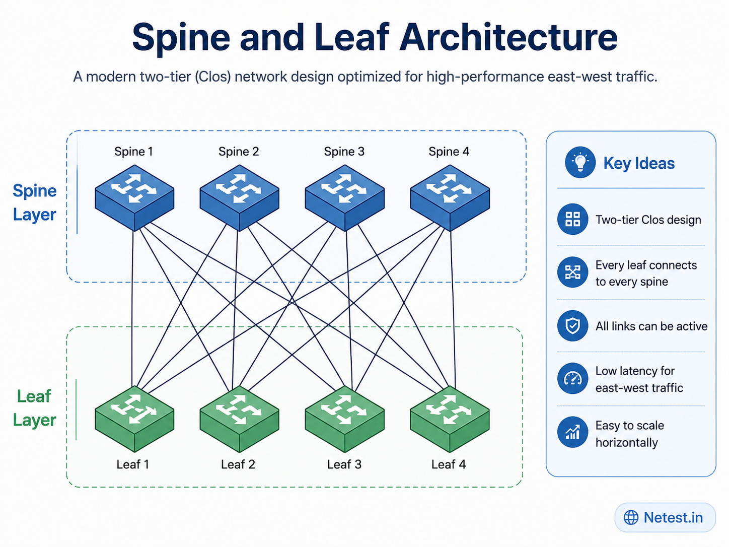 Spine and leaf architecture with every leaf connected to every spine, active links, low east-west latency, and horizontal scaling notes