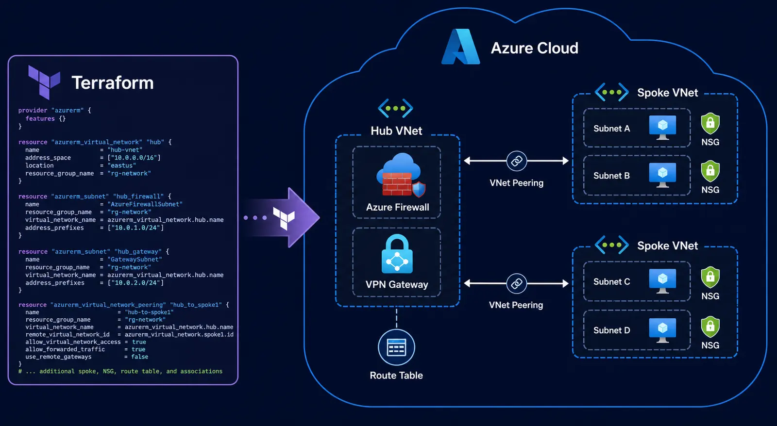 Terraform Azure hub-and-spoke VNet deployment with firewall, VPN and NSGs
