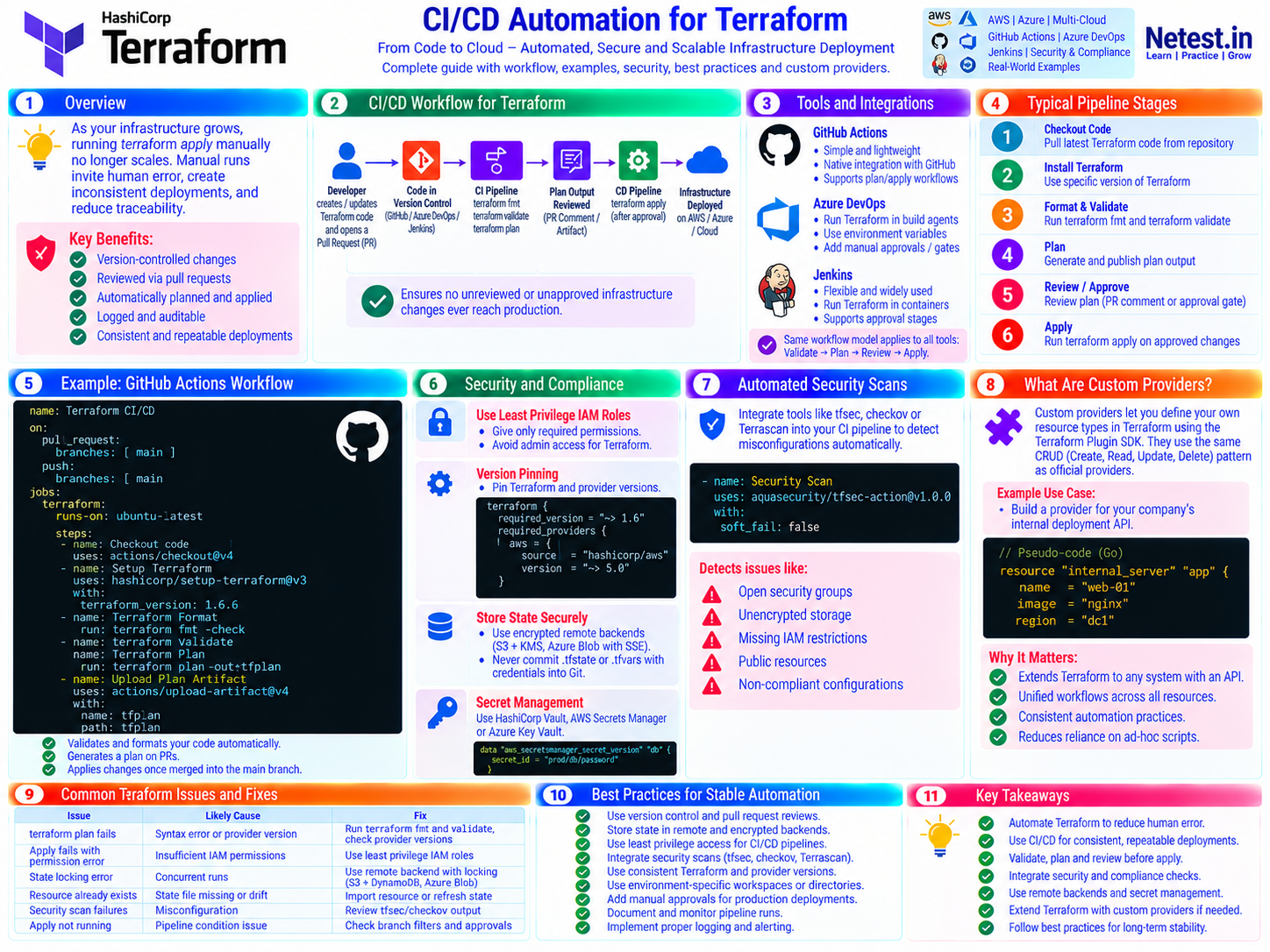 Terraform CI/CD automation guide showing pull request validation, reviewed plan, approved apply, GitHub Actions, Azure DevOps, Jenkins, security scans and custom providers