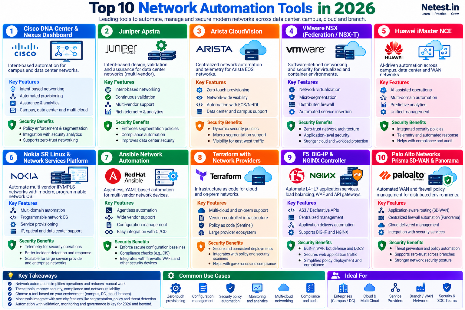 Comparison of ten network automation tools with key features, security benefits, common use cases and ideal deployment environments