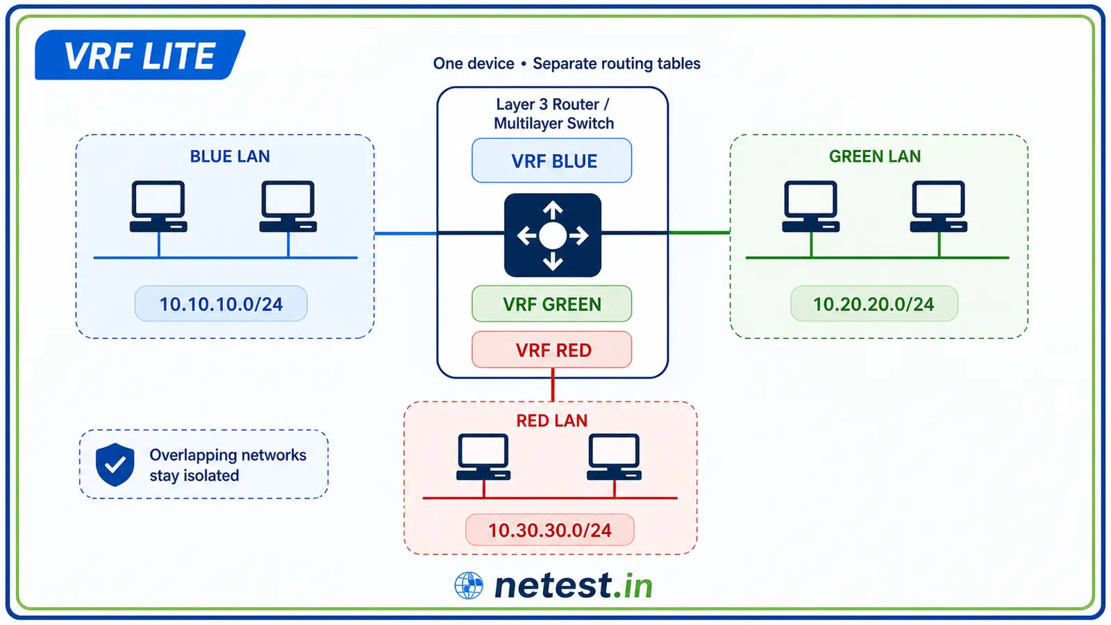 VRF Lite diagram separating blue, green and red LAN routing tables