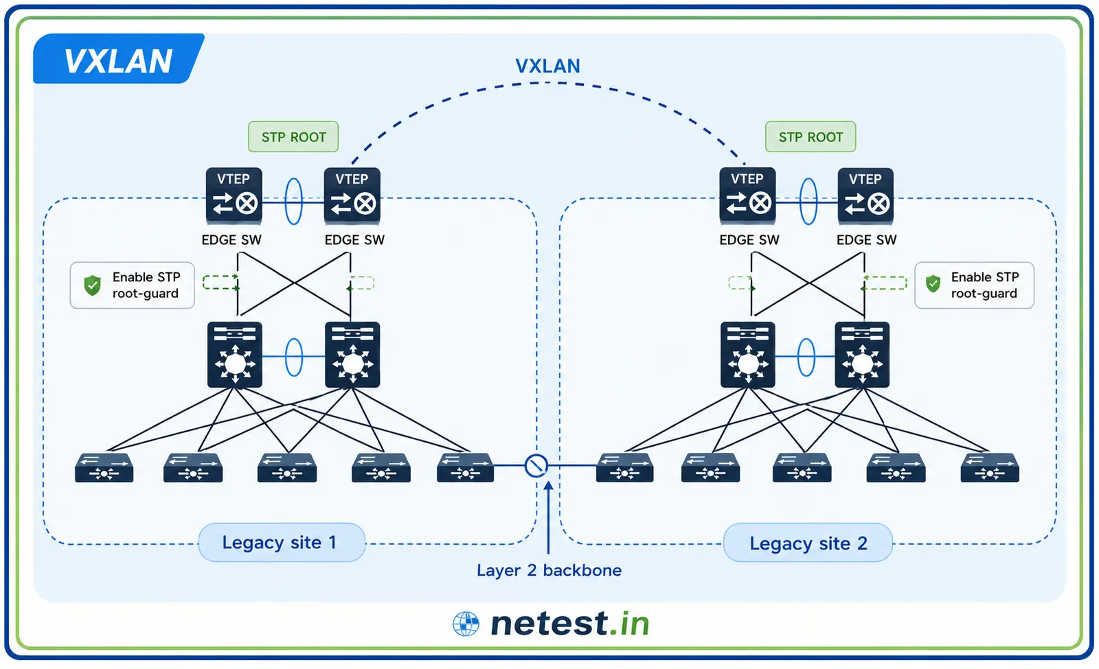 VXLAN topology connecting two sites through VTEPs across a routed network