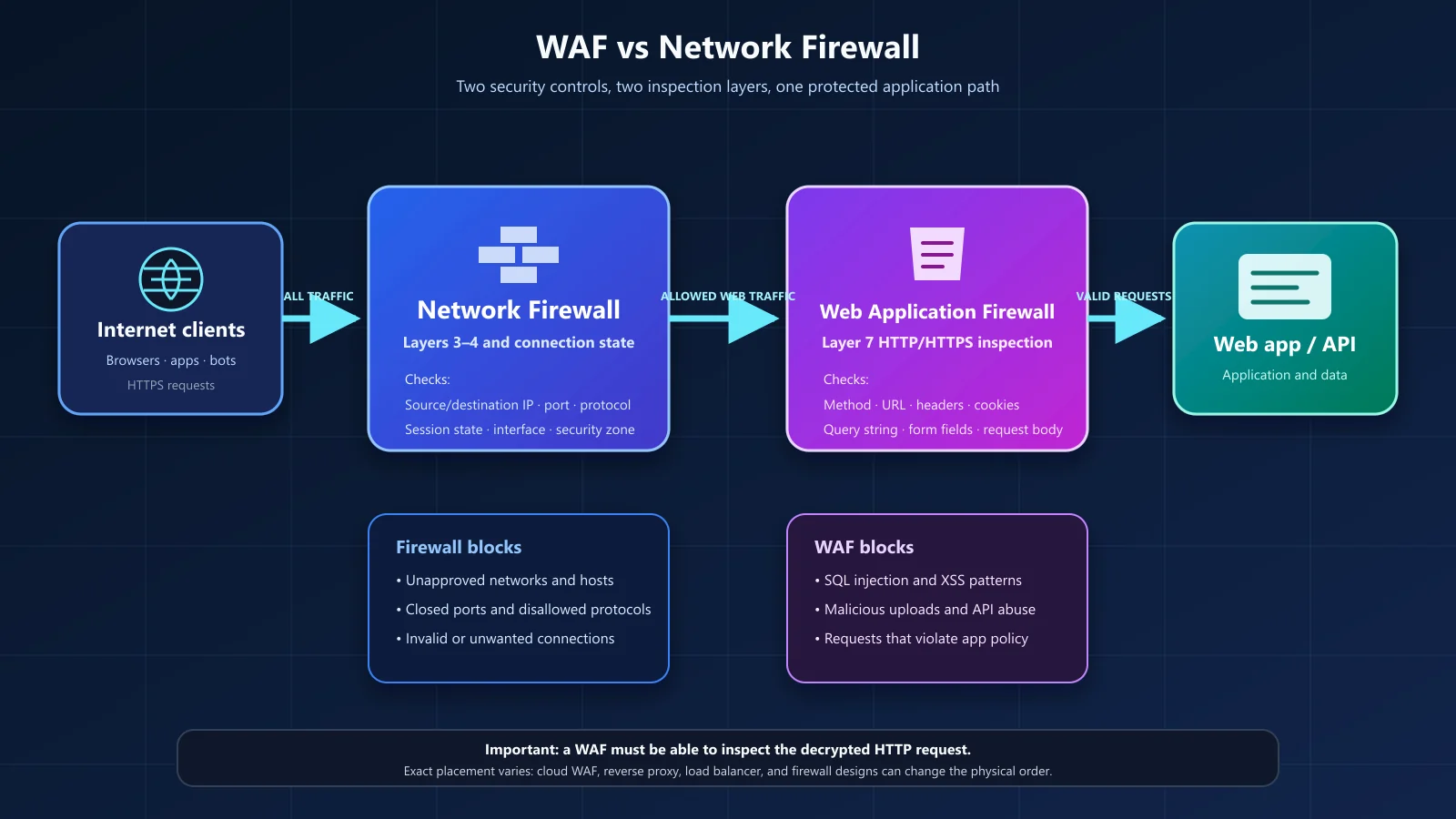 Layered request path from internet clients through a network firewall and web application firewall to a protected web app, with the inspection fields and attacks each control evaluates