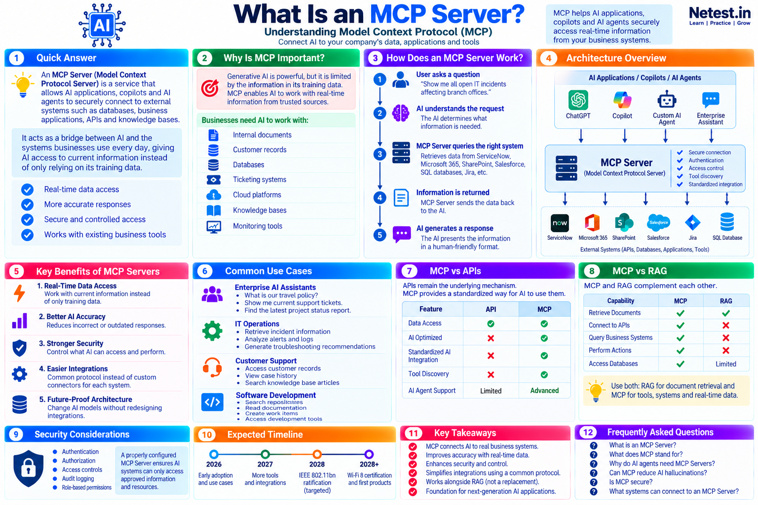 Infographic explaining what an MCP server is, why it matters, how requests flow, common enterprise use cases, MCP and API differences, MCP and RAG differences, and security controls