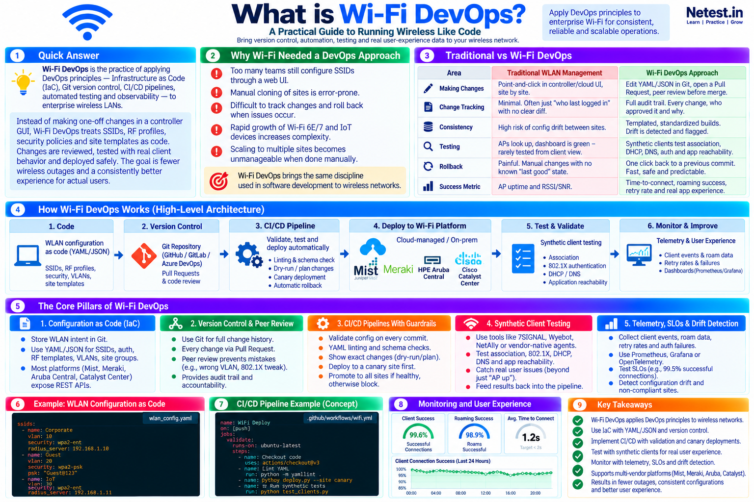 Wi-Fi DevOps infographic showing why wireless needs DevOps, traditional versus code-driven operations, a six-stage delivery workflow, five core pillars, example YAML and CI/CD, user-experience monitoring and key takeaways