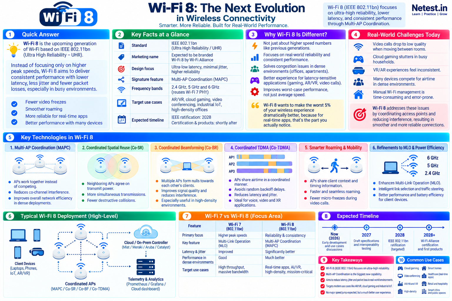 Wi-Fi 8 infographic explaining IEEE 802.11bn, reliability goals, Multi-AP Coordination methods, a coordinated access point deployment, Wi-Fi 7 differences, use cases, and the expected timeline