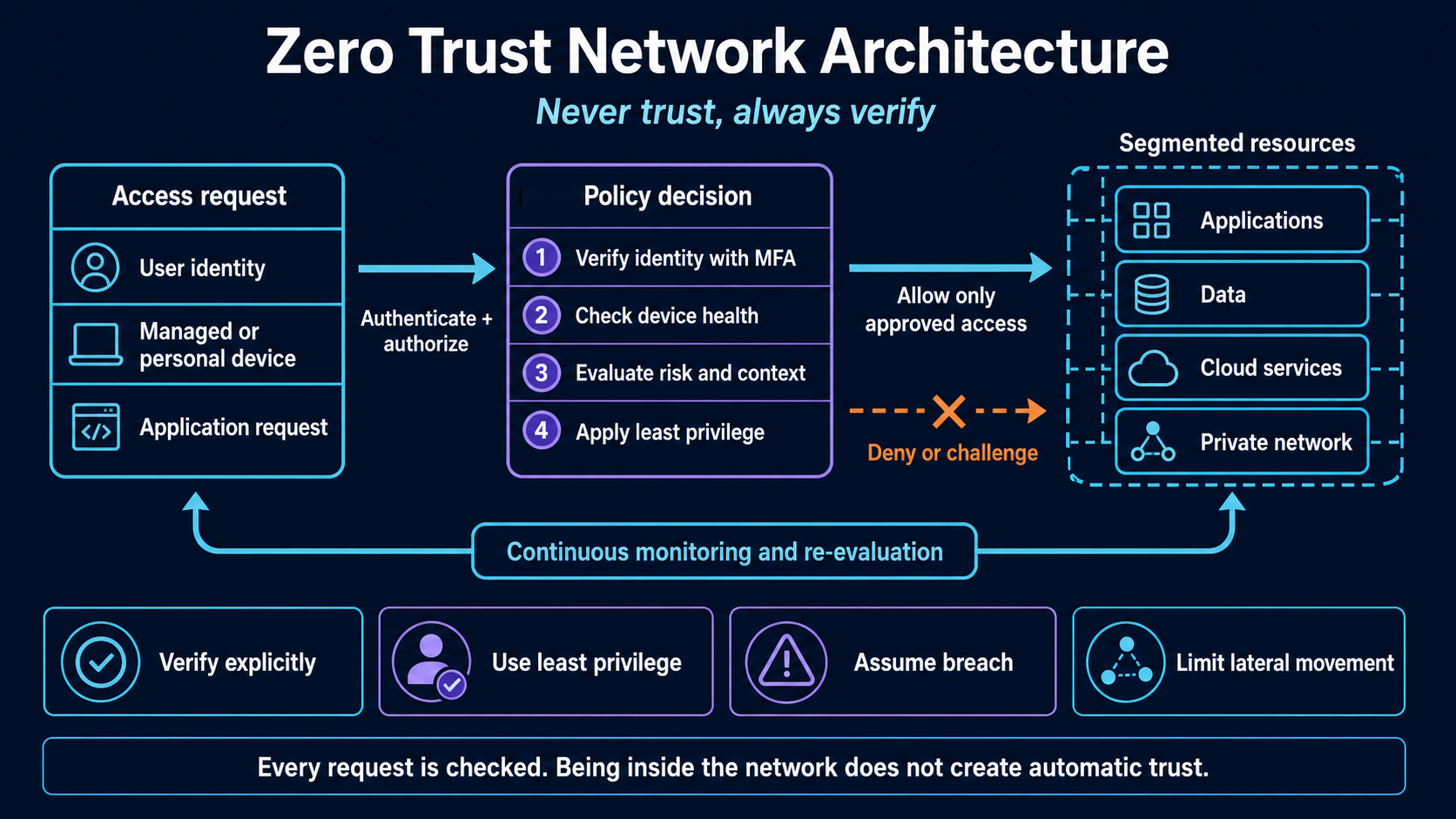Zero Trust Network Architecture showing separate users, devices, applications and data services passing identity and security verification before reaching protected resources